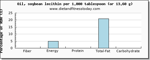 fiber and nutritional content in soybean oil